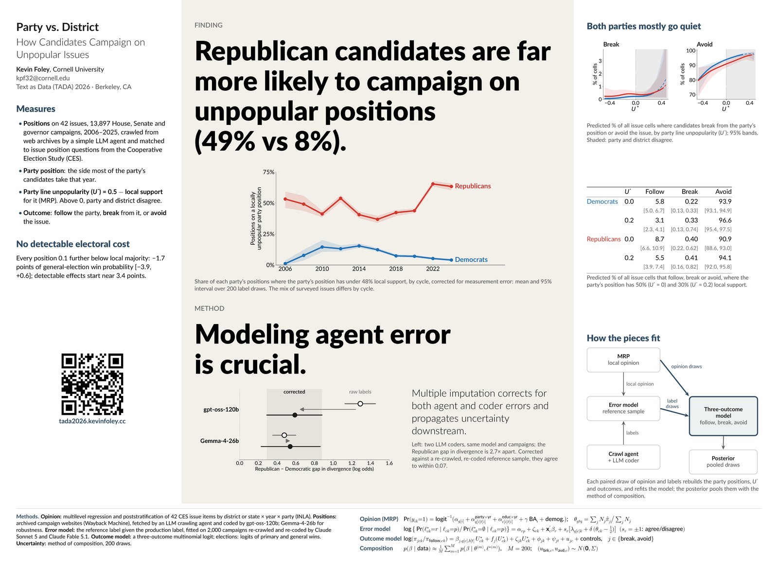 Poster. Finding: Republican candidates are far more likely to campaign on unpopular positions (49% vs 8%). Method: modeling agent error is crucial.